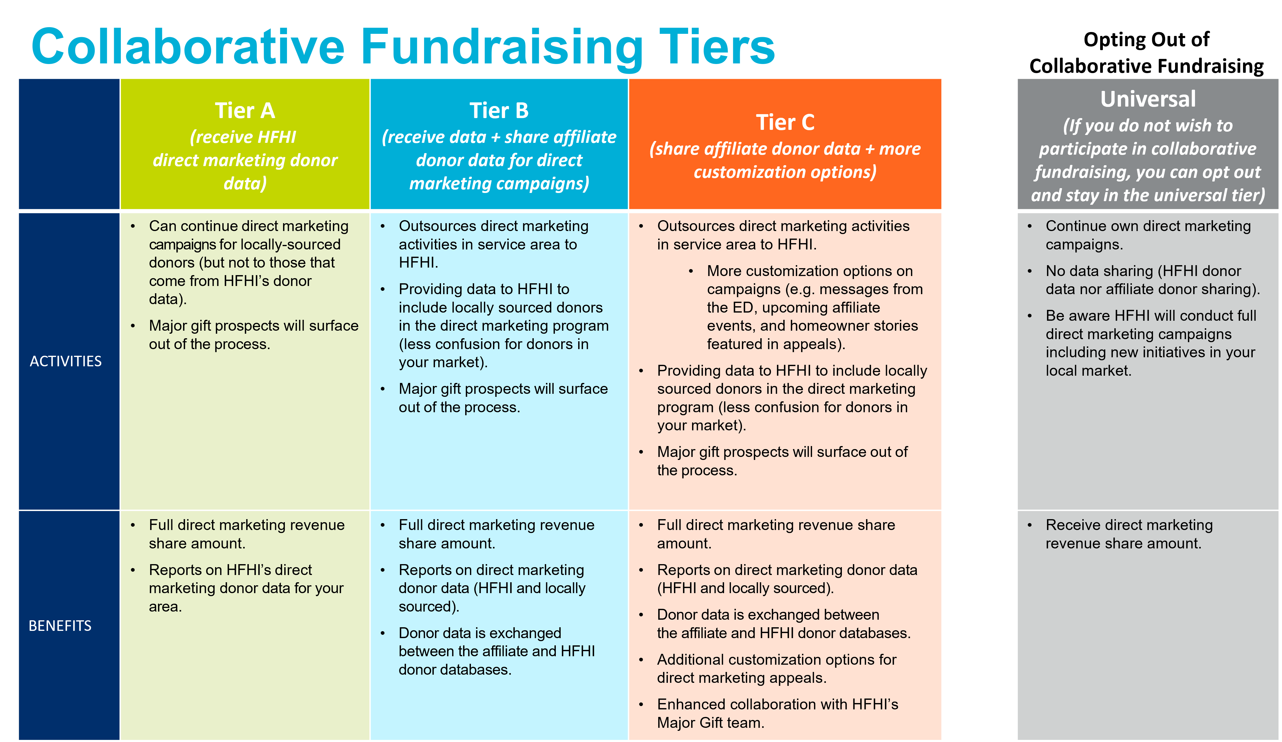 Collaborative Fundraising Tier Info